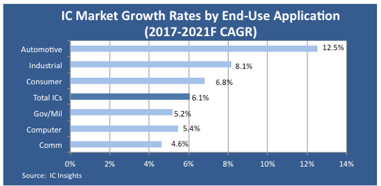 Auto IC market